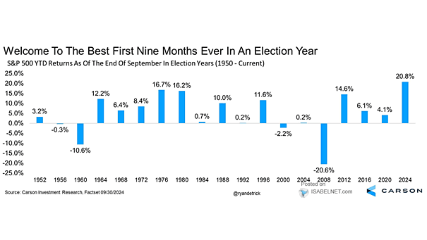 S&P 500 YTD Returns as of the End of September in Election Years