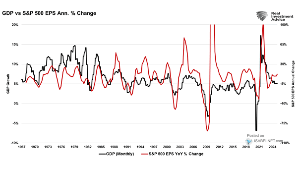 U.S. GDP vs. S&P 500 EPS