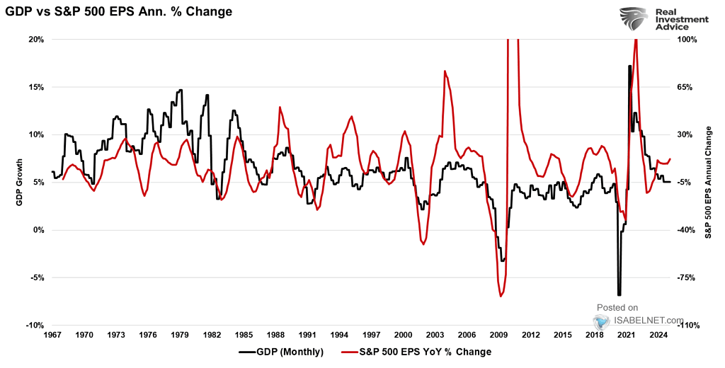 U.S. GDP vs. S&P 500 EPS