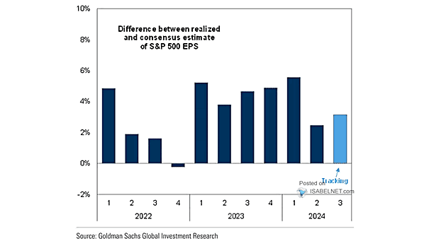 Difference Between Realized and Consensus Estimate of S&P 500 EPS
