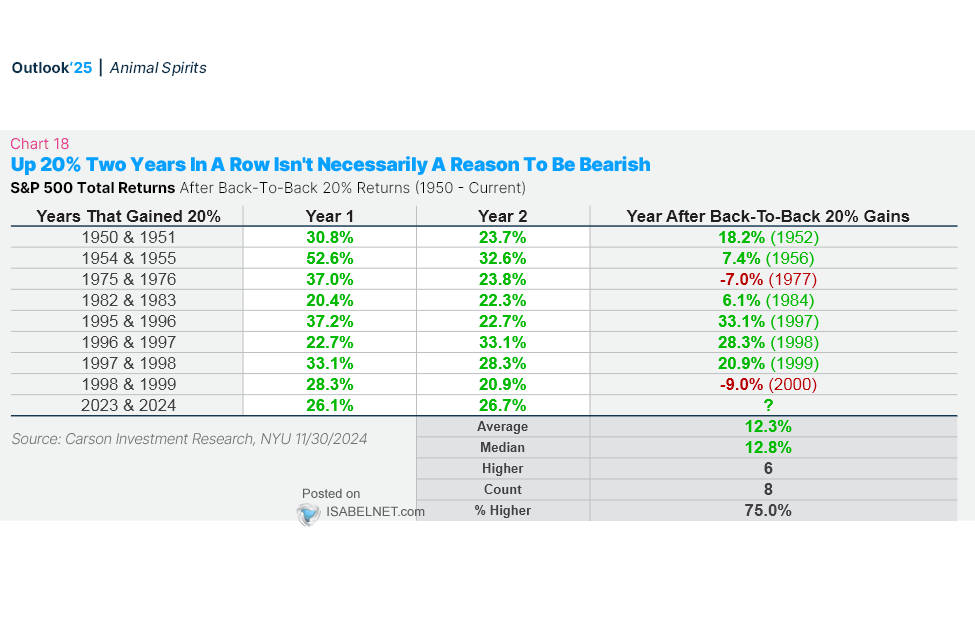 S&P 500 Returns After Back-to-Back 20% Returns