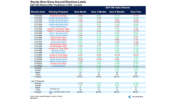 S&P 500 Returns After the Election