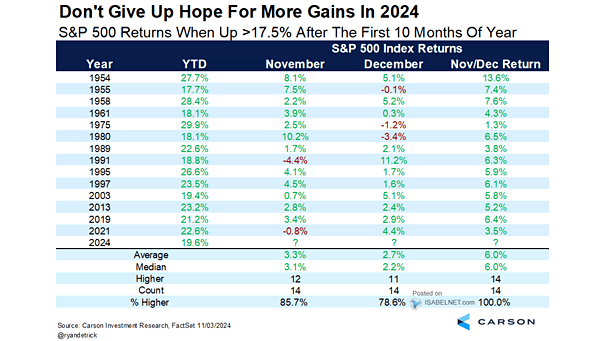 S&P 500 Returns When Up 17.5% After the First 10 Months of Year