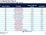 S&P 500 - U.S. Stock Returns Over the Past 22 Presidents