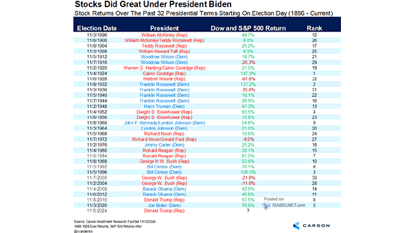 U.S. Stock Returns Over the Past Presidential Terms Starting on Election Day