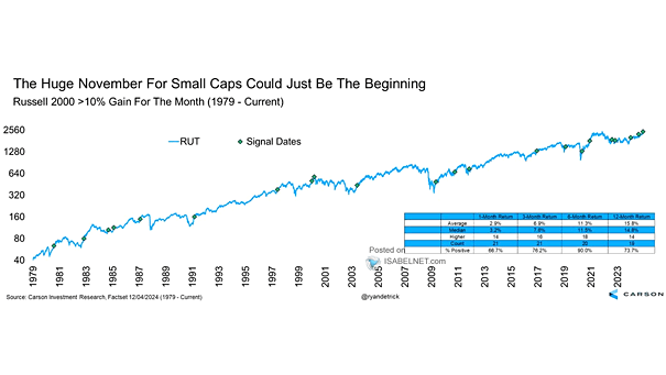 Russell 2000 > 10% Gain for the Month