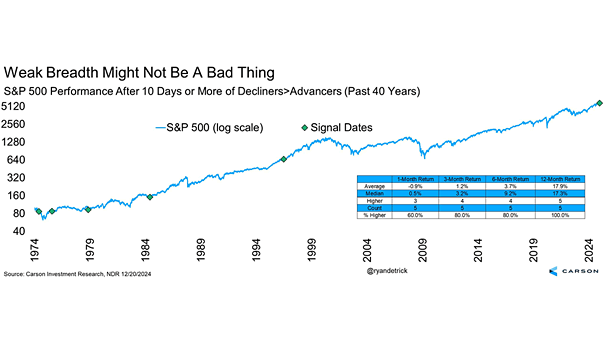S&P 500 Performance After 10 Days or More of Decliners > Advancers