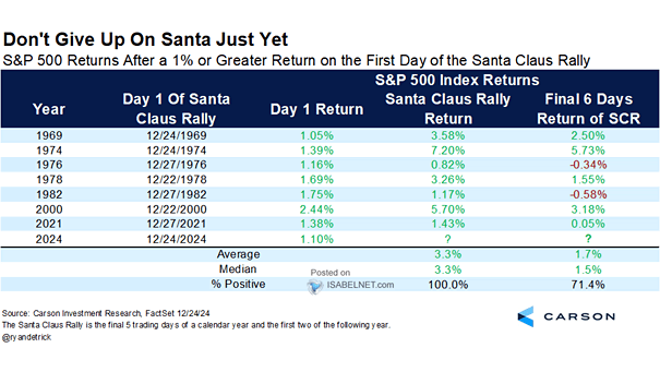 S&P 500 Returns After a 1% or Greater Return on the First Day of the Santa Claus Rally