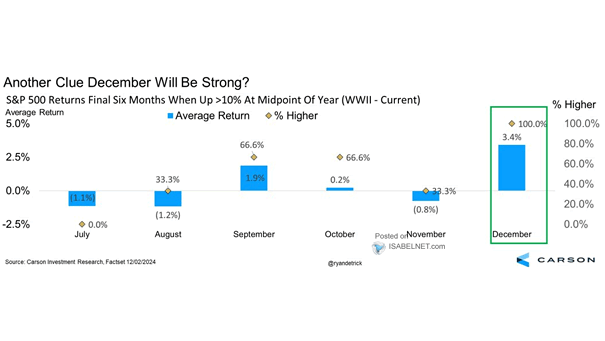 S&P 500 Returns Final Six Months When Up 10% at Midpoint of Year