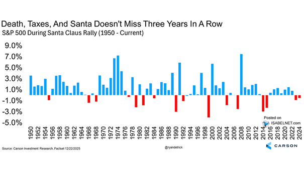 S&P 500 Returns During The Santa Claus Rally