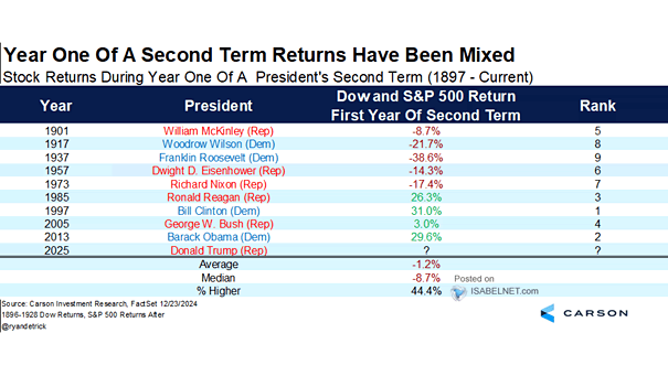 U.S. Stocks Returns during Year One of a President's Second Term