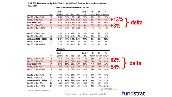 S&P 500 Performance by Prior Year >10% and First 5 Days of January Performance