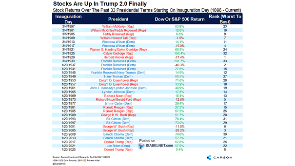 Stock Returns over the Past 33 Presidential Terms Starting on Inauguration Day