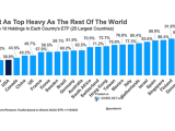 Weight of Top 10 Holdings in Each Country's ETF