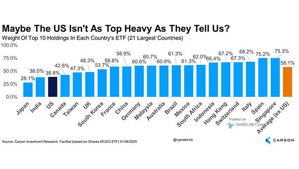 Weight of Top 10 Holdings in Each Country's ETF