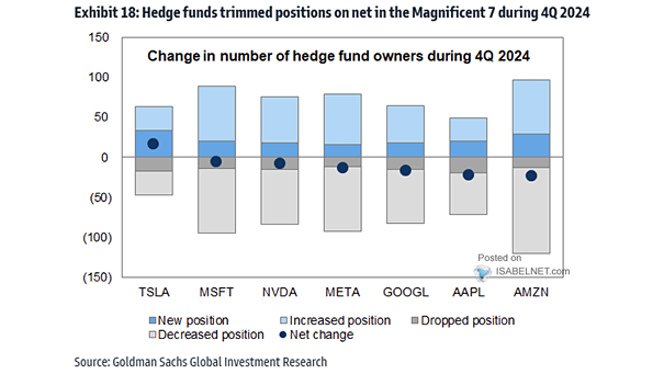 Magnificent Seven Stocks - Change in Number of Hedge Fund Owners