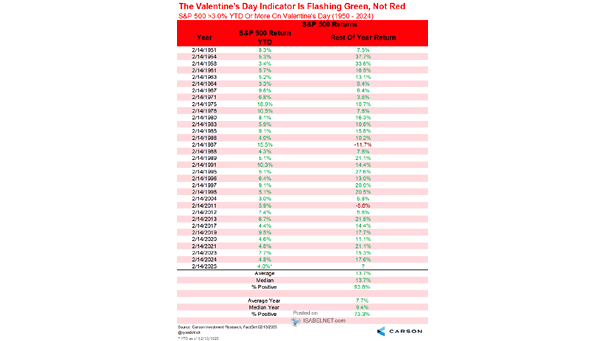 S&P 500 3% YTD or More on Valentine's Day