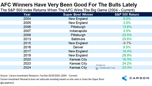 S&P 500 Index Returns When the AFC Wins the Big Game