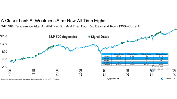 S&P 500 Performance After an All-Time High and Then Four Red Days in a Row