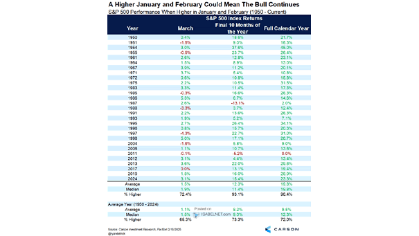 S&P 500 Performance When Higher in January and February