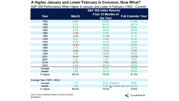 S&P 500 Performance When Higher in January and Lower in February