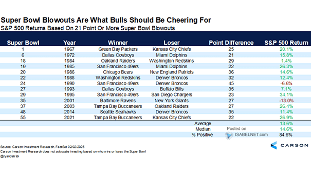 S&P 500 Returns Based on 21 Points or More Super Bowl Blowouts
