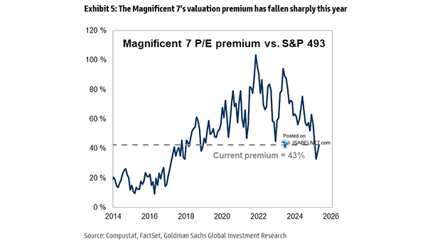 Magnificent 7 P/E Premium vs. S&P 493