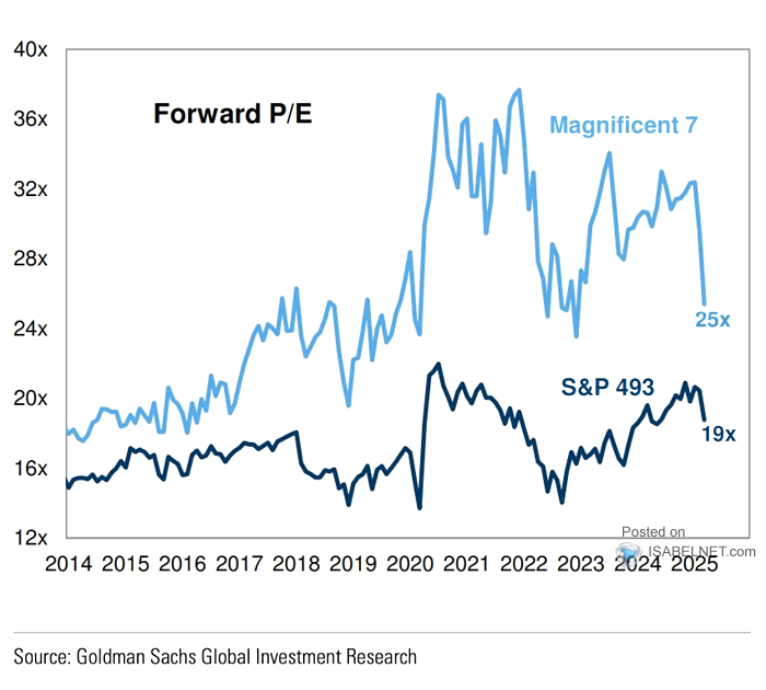 Magnificent Seven Forward P/E