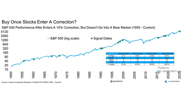 S&P 500 Performance After Enters a 10% Correction, But Doesn't Go into a Bear Market