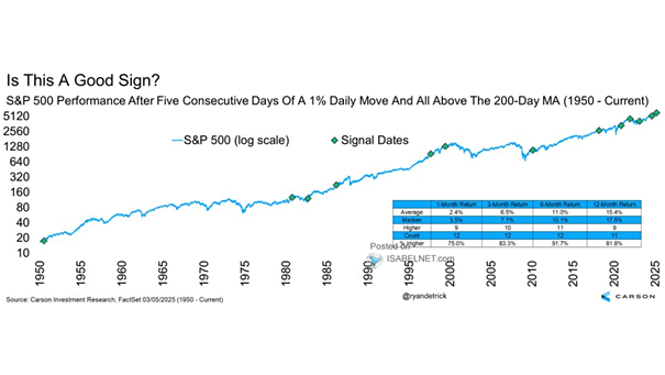 S&P 500 Performance After Five Consecutive Days of a 1% Daily Move and All Above the 200-Day MA