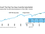 S&P 500 Performance After Two 90% Advancing Issues in a Row