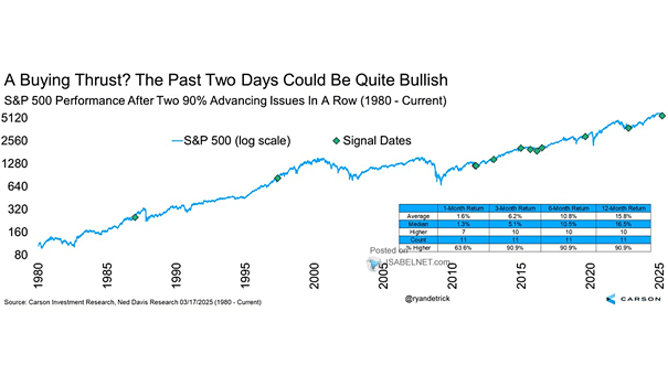 S&P 500 Performance After Two 90% Advancing Issues in a Row