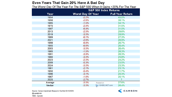 The Worst Day of the Year for the S&P 500 When It Gains 20% for the Year