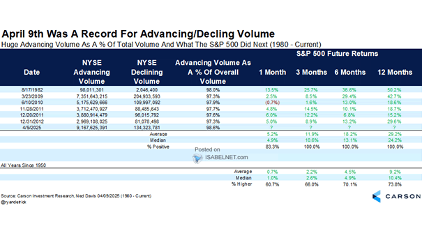 Huge Advancing Volume as a % of Total Volume and What the S&P 500 Did Next