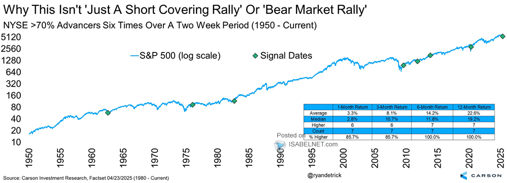 NYSE >70% Advancers Six Times Over a Two Weeks Period