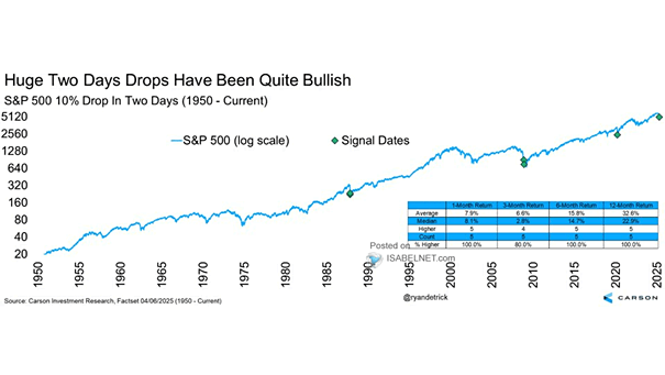 S&P 500 10% Drop in Two Days