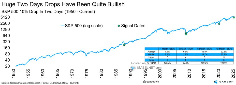 S&P 500 10% Drop in Two Days