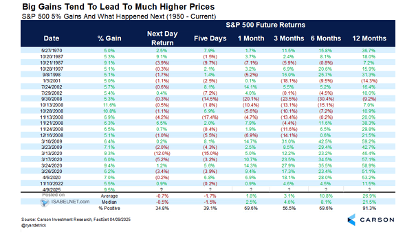 S&P 500 5% Gains and What Happened Next