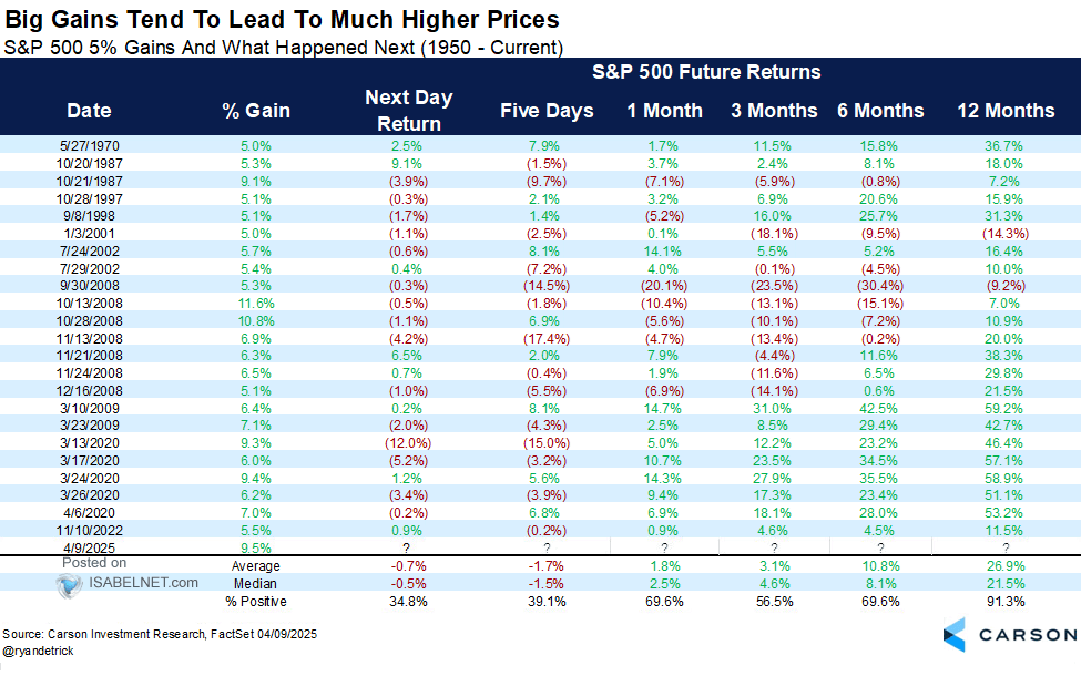 S&P 500 5% Gains and What Happened Next