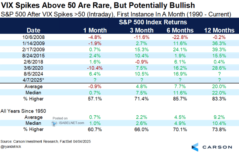 S&P 500 After VIX Spikes >50 (Intraday), First Instance in a Month ...