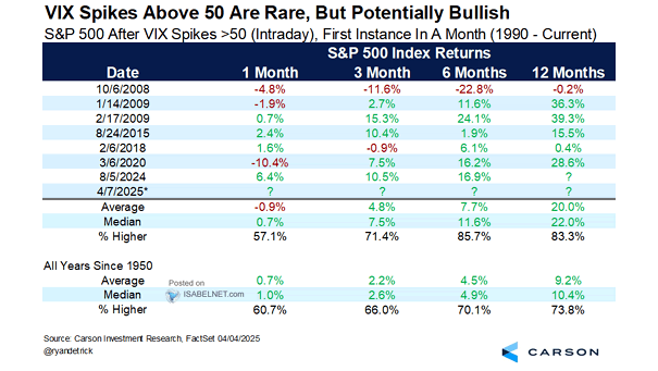 S&P 500 After VIX Spikes >50 (Intraday), First Instance in a Month