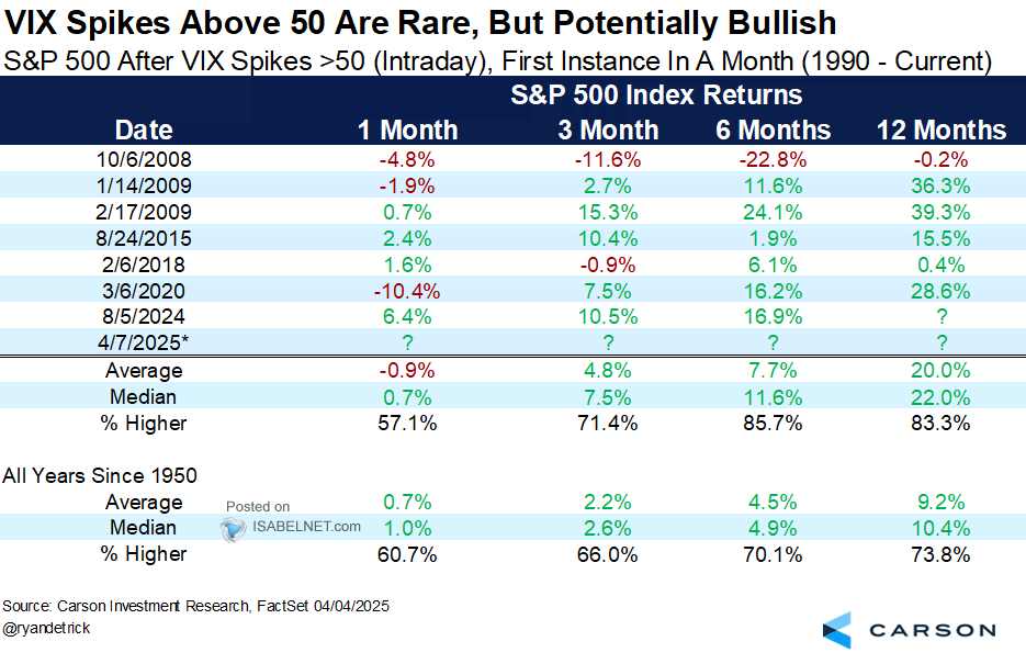 S&P 500 After VIX Spikes >50 (Intraday), First Instance in a Month