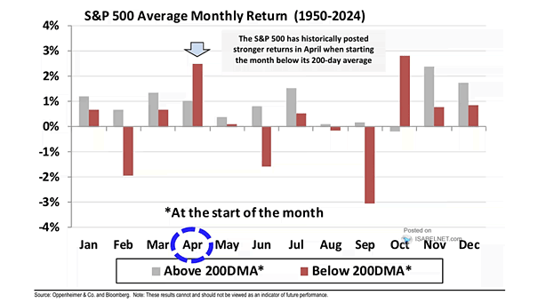 S&P 500 Average Monthly Return Above and Below 200-Day Moving Average