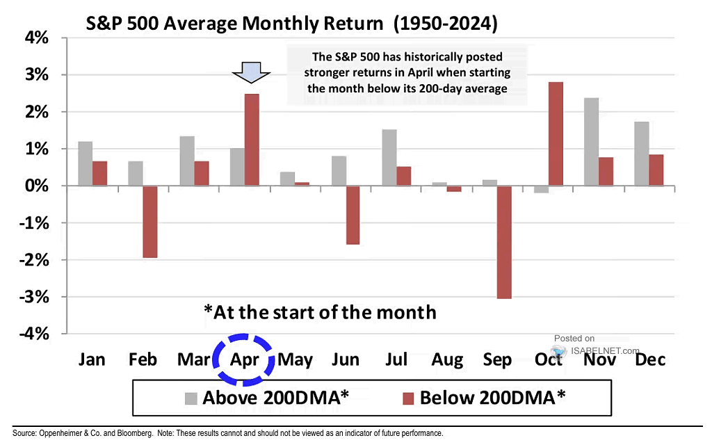 S&P 500 Average Monthly Return Above and Below 200-Day Moving Average