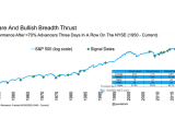 S&P 500 Performance After >70% Advancers Three Days in a Row on the NYSE