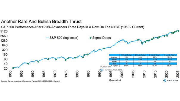 S&P 500 Performance After >70% Advancers Three Days in a Row on the NYSE