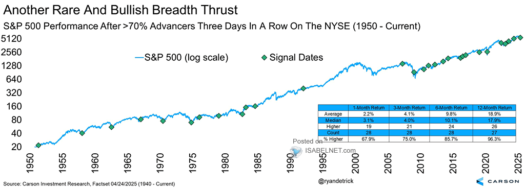 S&P 500 Performance After >70% Advancers Three Days in a Row on the NYSE