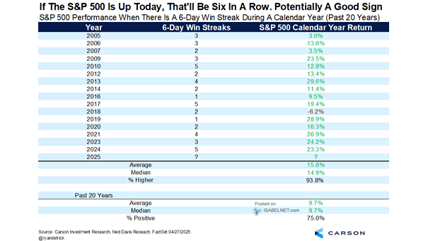 S&P 500 Performance When There is a 6-Day Win Streak During a Calendar Year