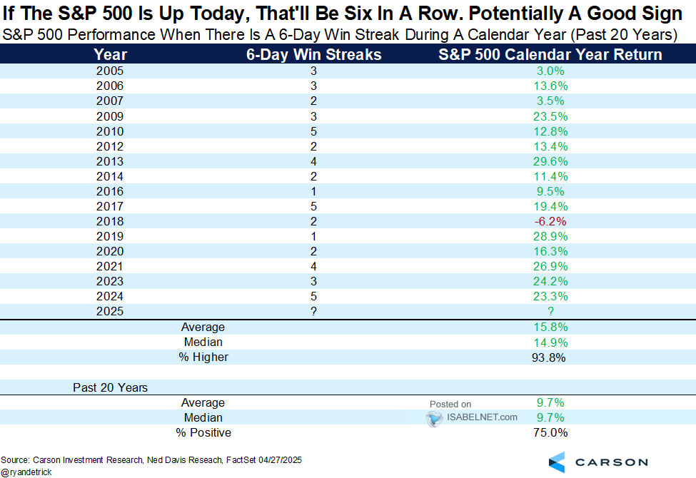 S&P 500 Performance When There is a 6-Day Win Streak During a Calendar Year