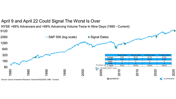 S&P 500 and NYSE >89% Advancers and >89% Advancing Volume in Nine Days